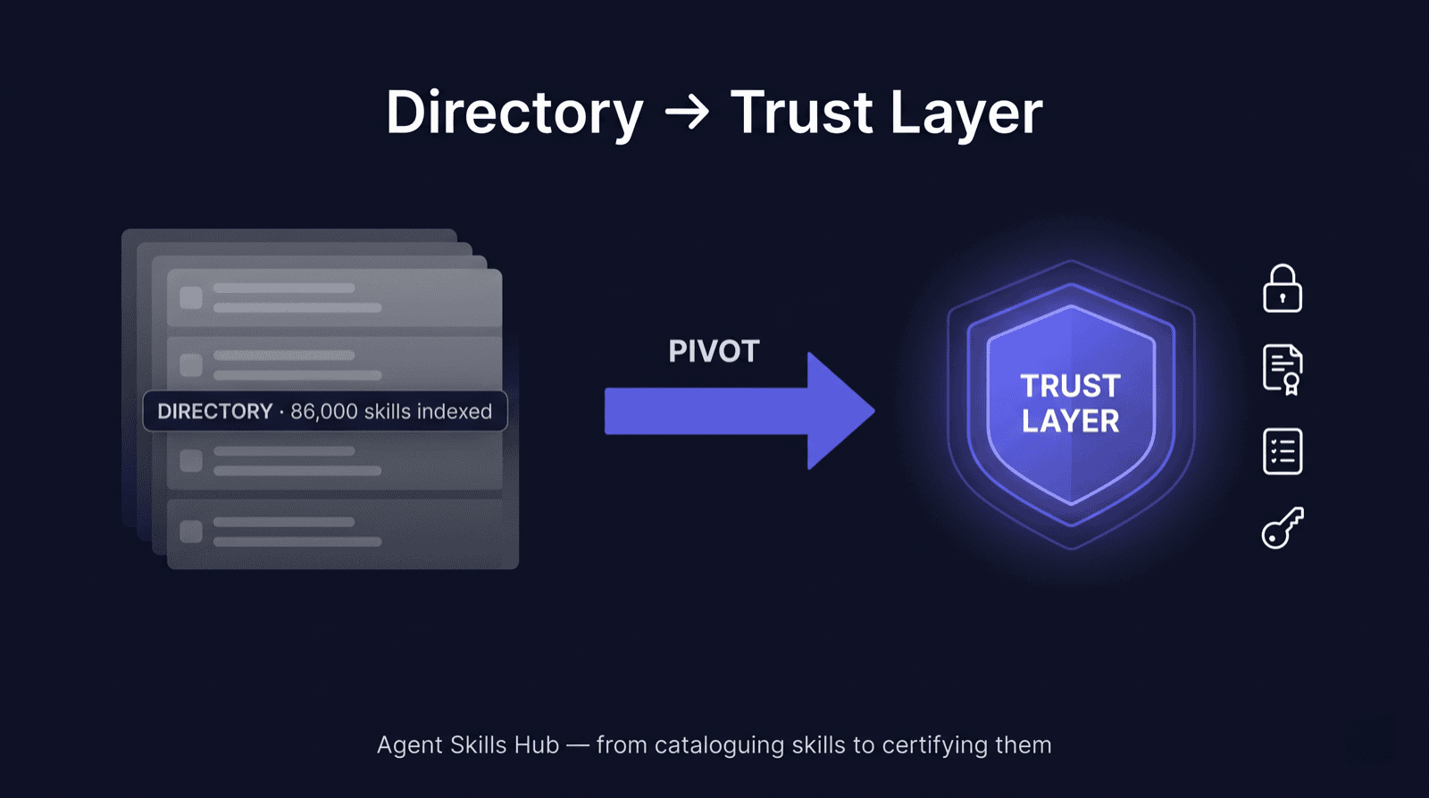 Diagram: Agent Skills Hub pivots from a Directory of 86,000 skills to a Trust Layer with sandbox, compliance evidence, audit logs, and SSO/RBAC